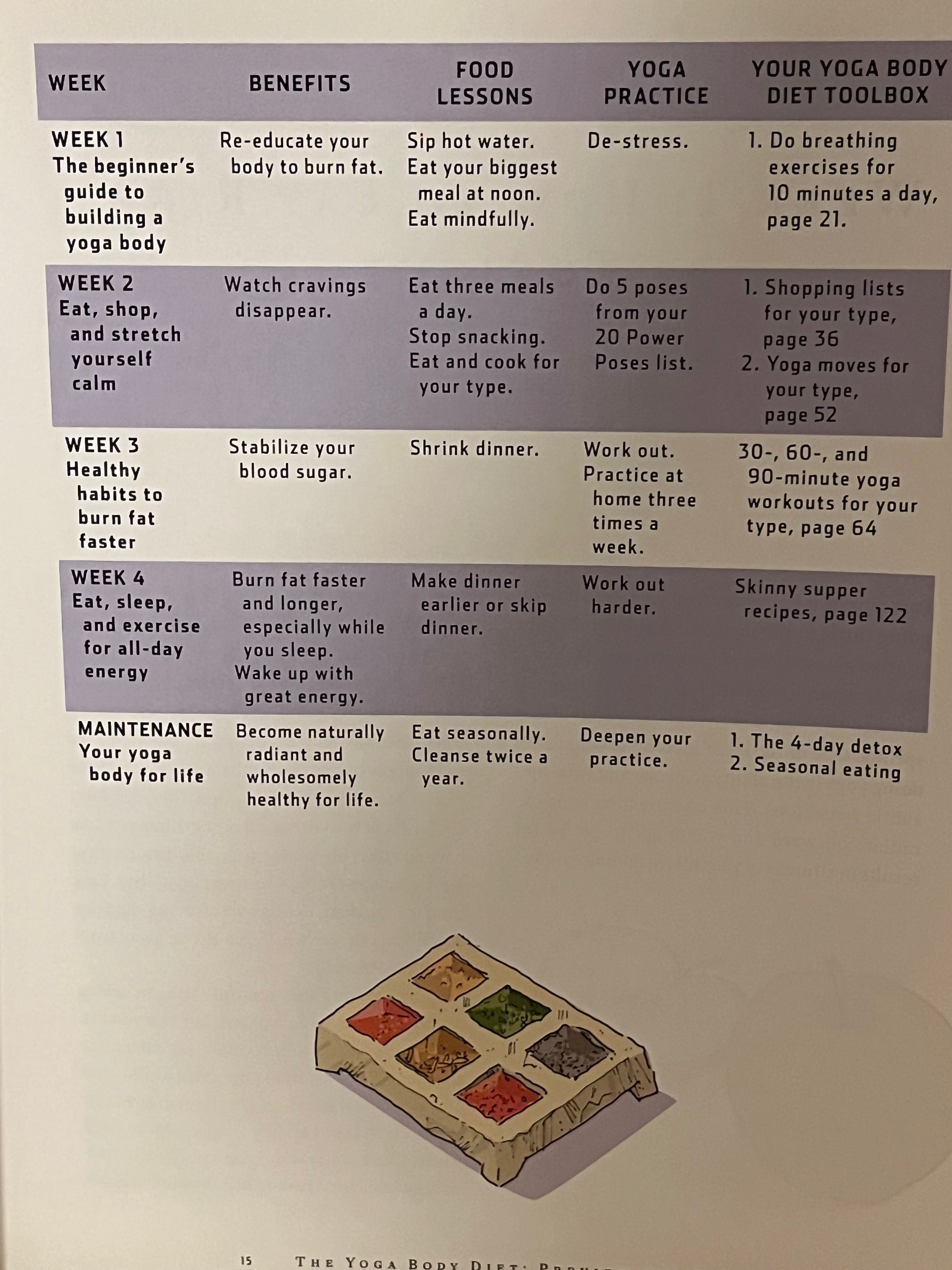 The Yoga Body Diet: Slim and Sexy in 4 Weeks (Without the Stress)